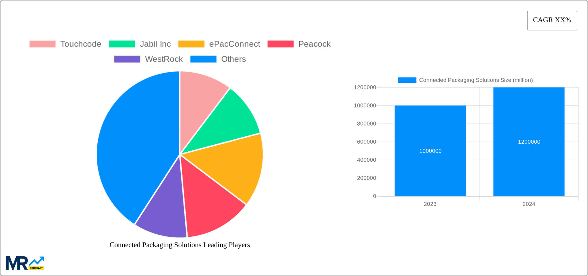 Connected Packaging Solutions Research Report - Market Overview and Key Insights