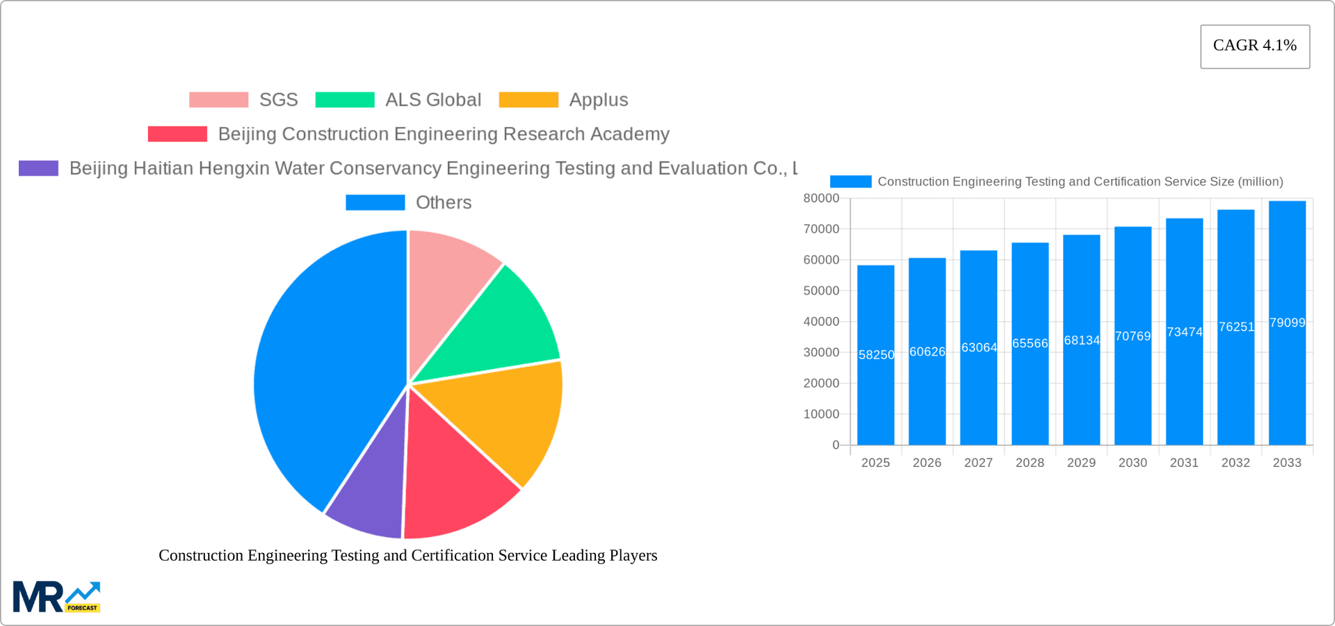 Construction Engineering Testing and Certification Service Research Report - Market Overview and Key Insights
