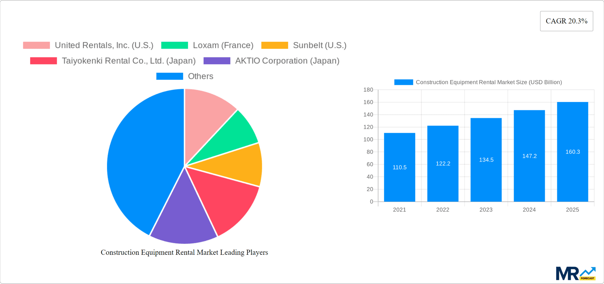 Construction Equipment Rental Market Research Report - Market Overview and Key Insights