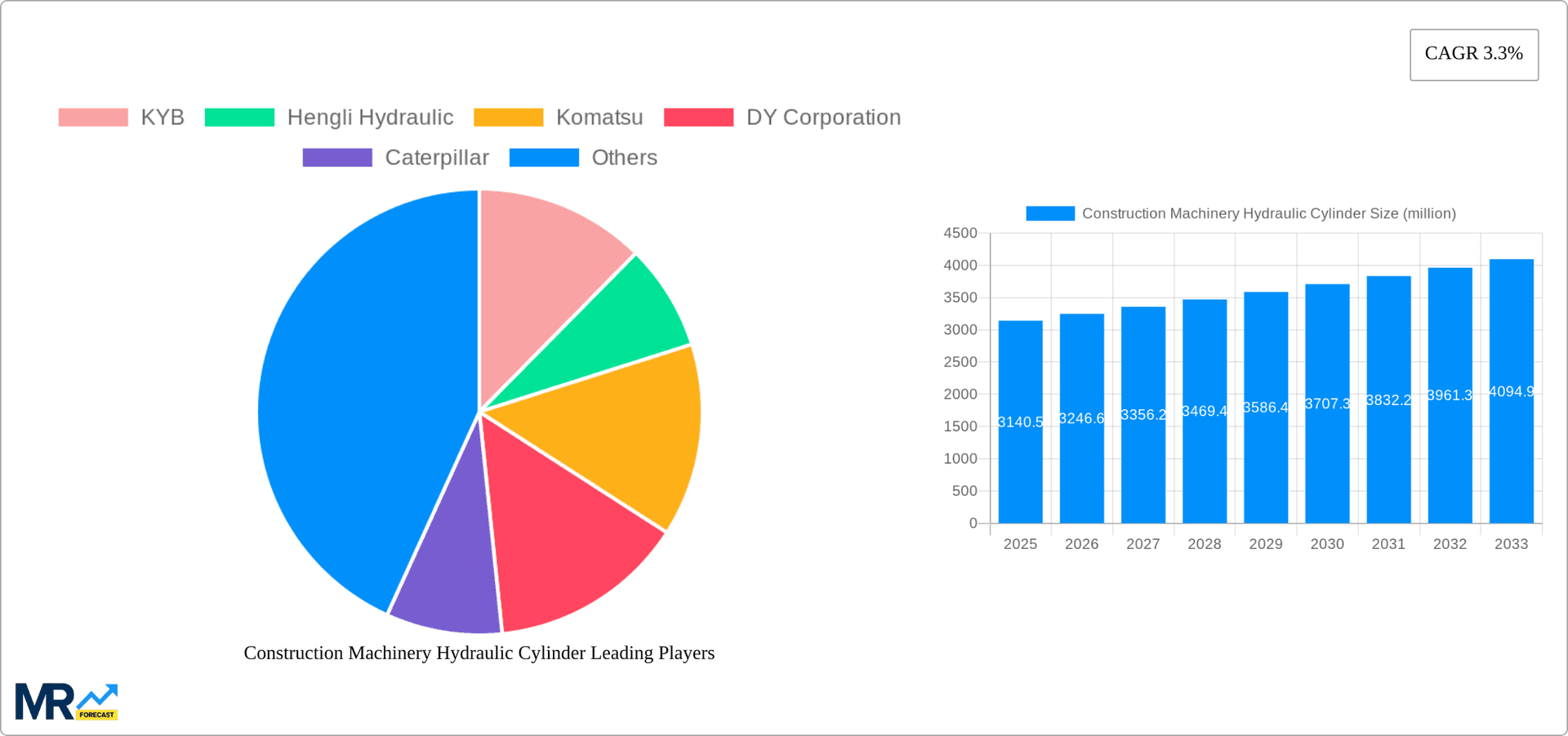 Construction Machinery Hydraulic Cylinder Research Report - Market Overview and Key Insights