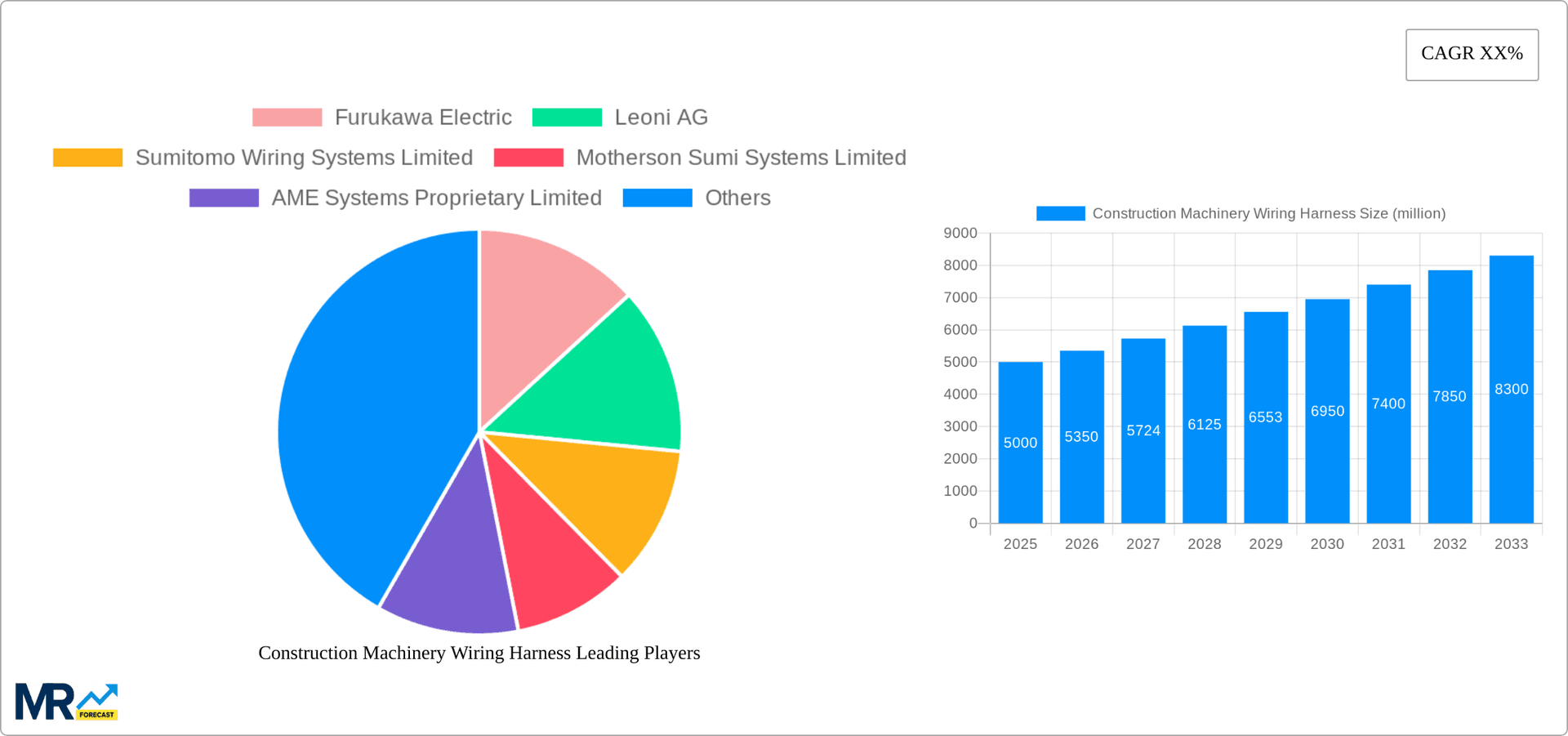 Construction Machinery Wiring Harness Research Report - Market Overview and Key Insights