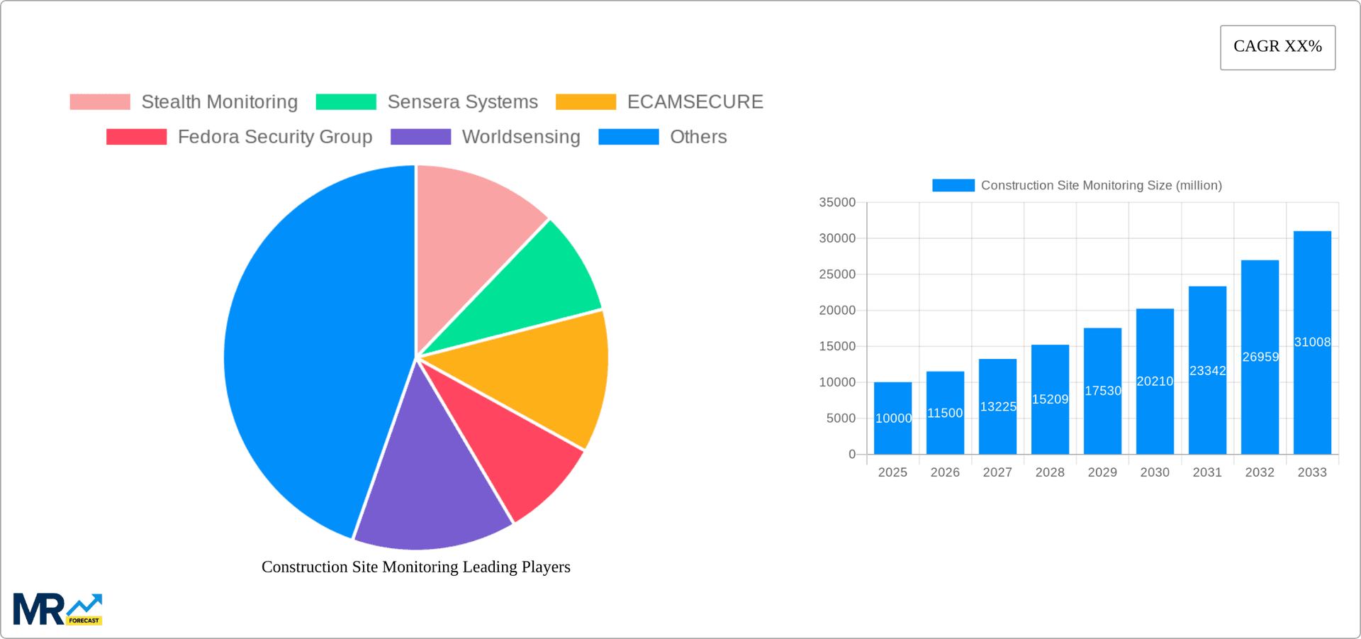 Construction Site Monitoring Research Report - Market Overview and Key Insights
