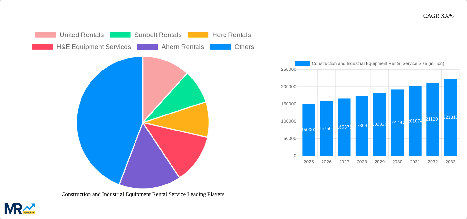 Construction and Industrial Equipment Rental Service Research Report - Market Overview and Key Insights