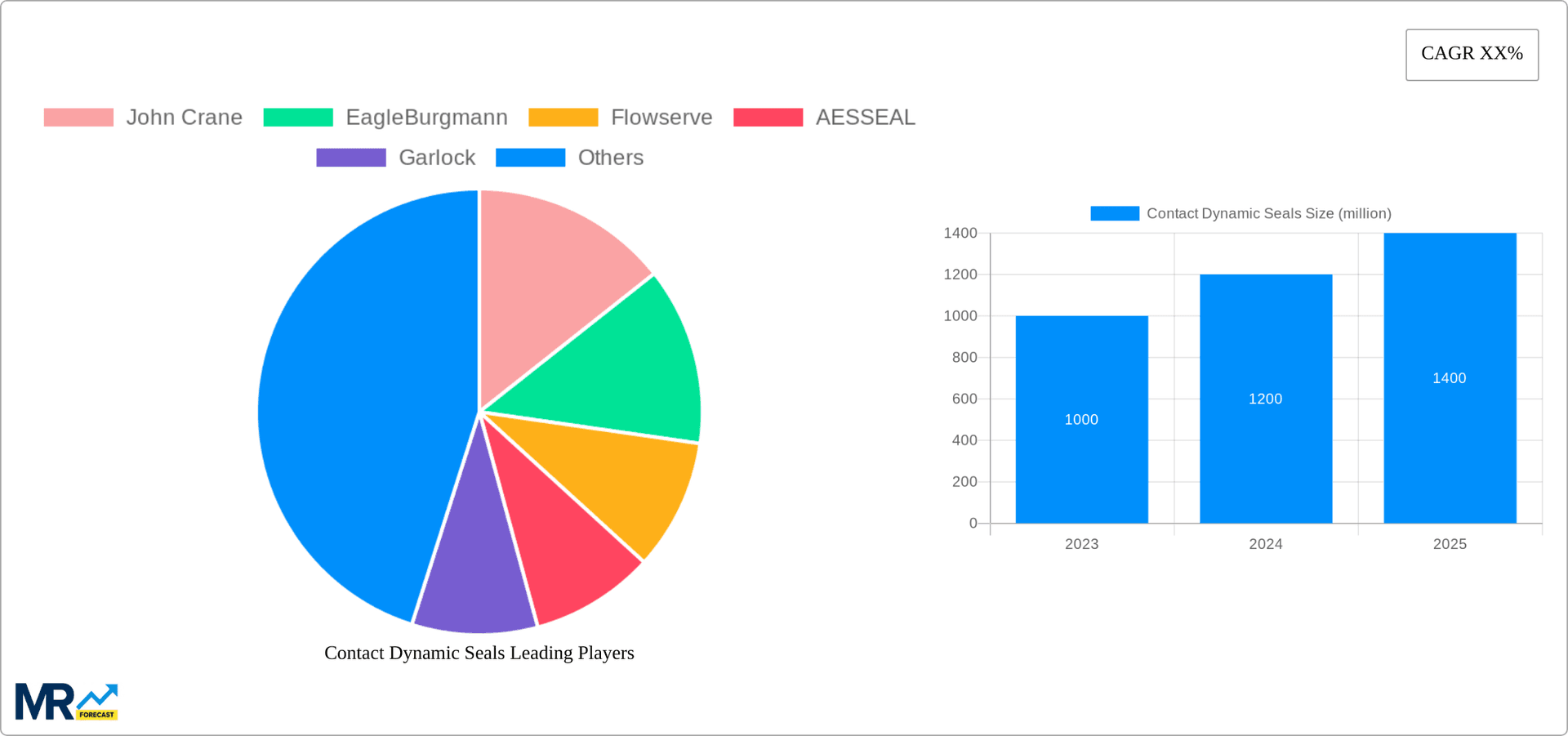 Contact Dynamic Seals Research Report - Market Overview and Key Insights