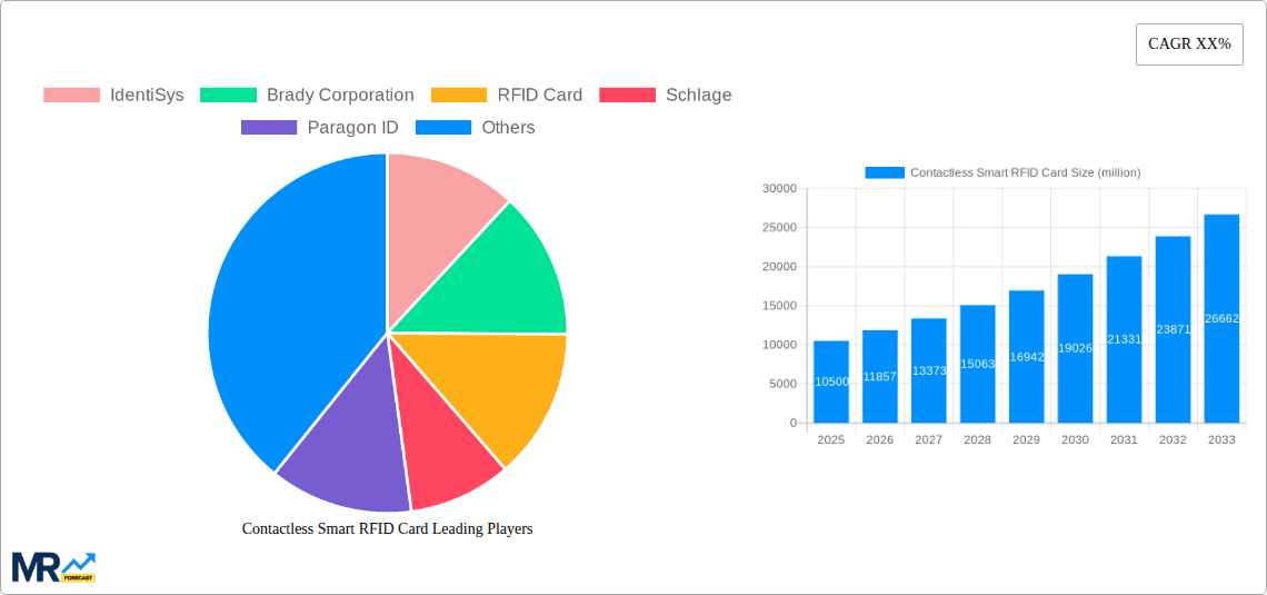 Contactless Smart RFID Card Research Report - Market Overview and Key Insights