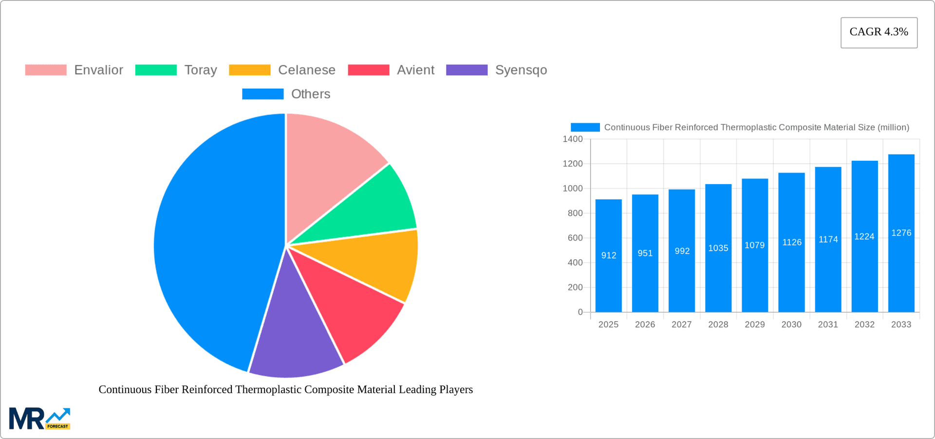 Continuous Fiber Reinforced Thermoplastic Composite Material Research Report - Market Overview and Key Insights