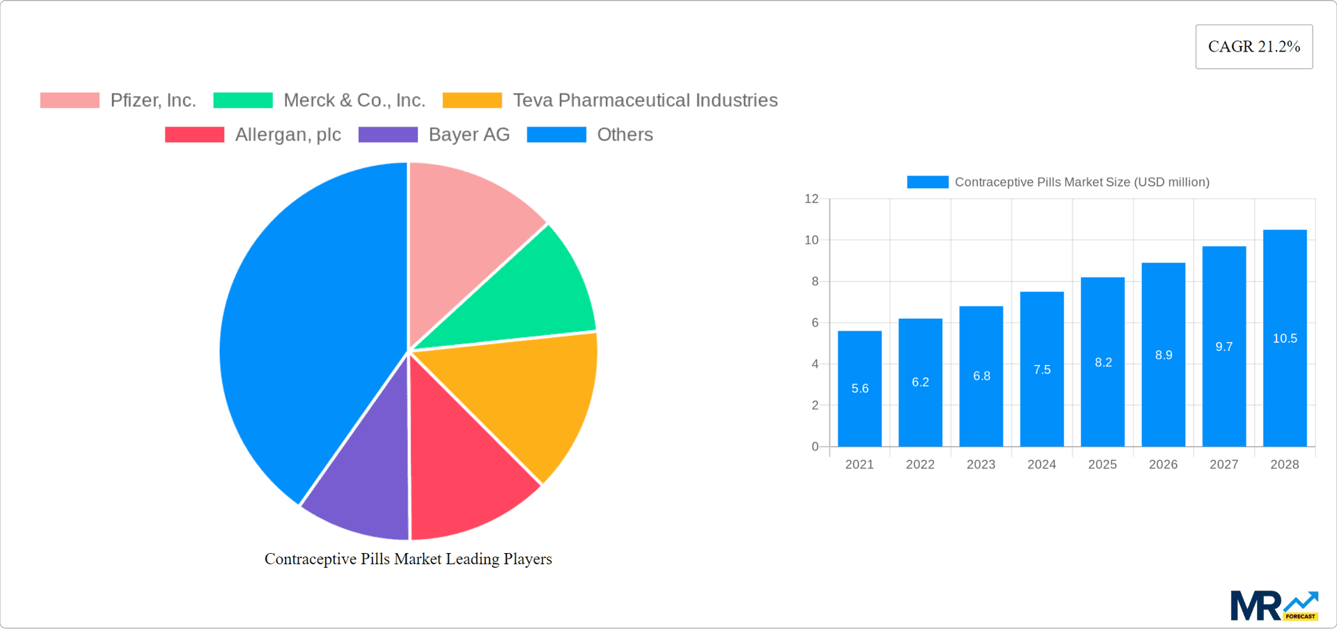 Contraceptive Pills Market Research Report - Market Overview and Key Insights