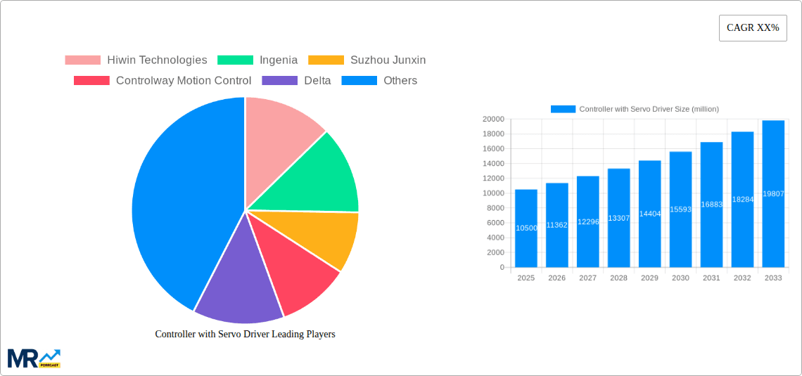 Controller with Servo Driver Research Report - Market Overview and Key Insights