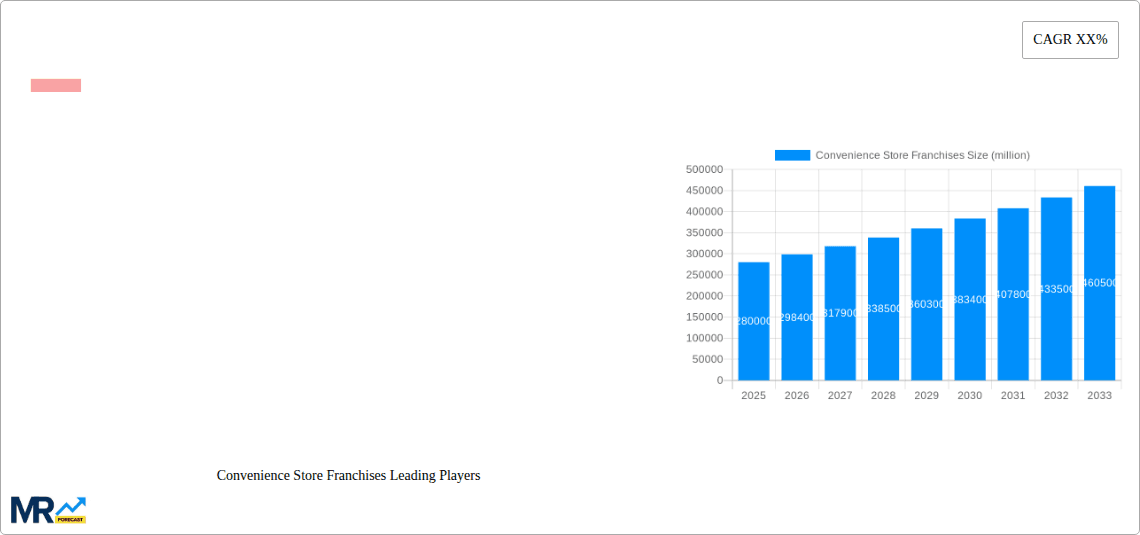 Convenience Store Franchises Research Report - Market Overview and Key Insights