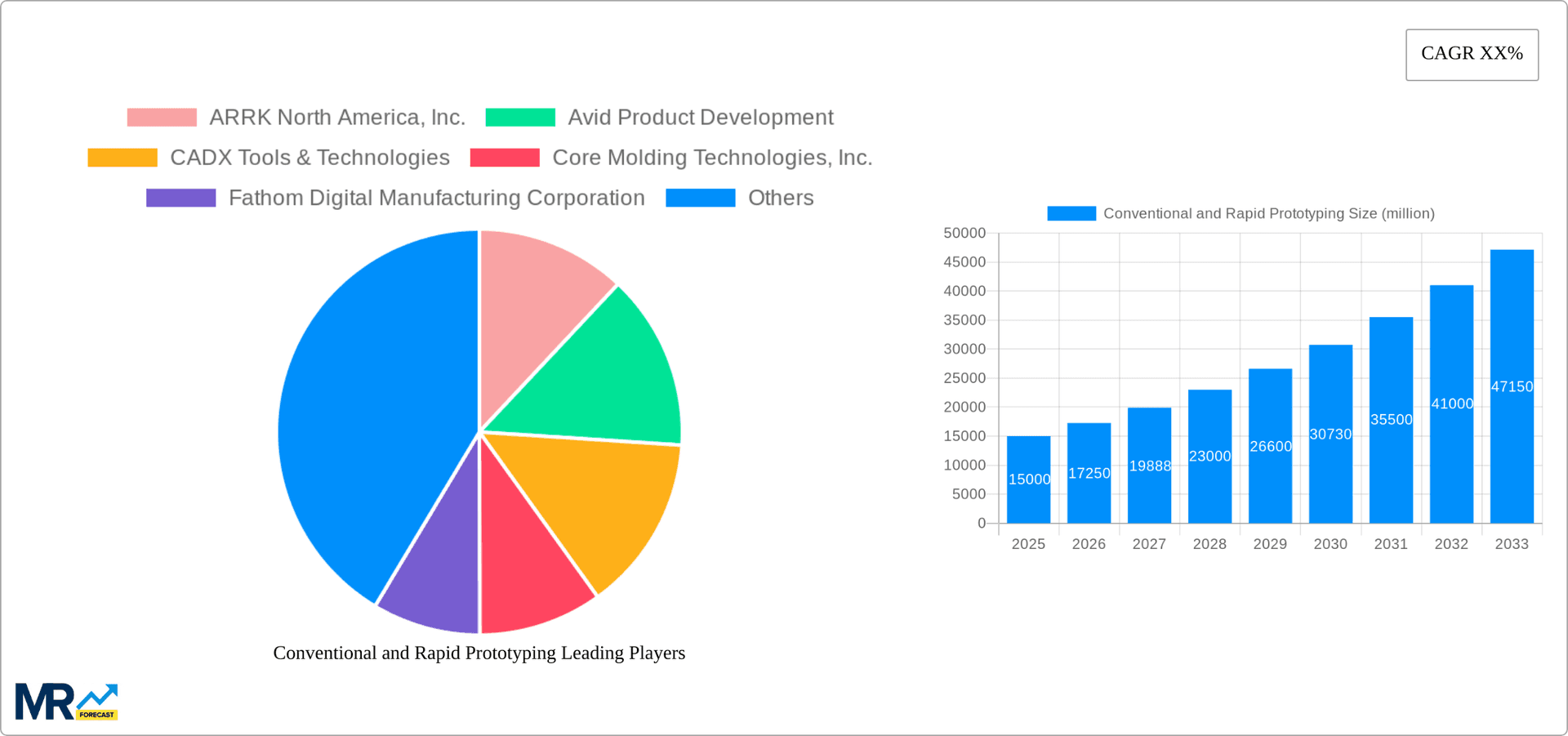 Conventional and Rapid Prototyping Research Report - Market Overview and Key Insights