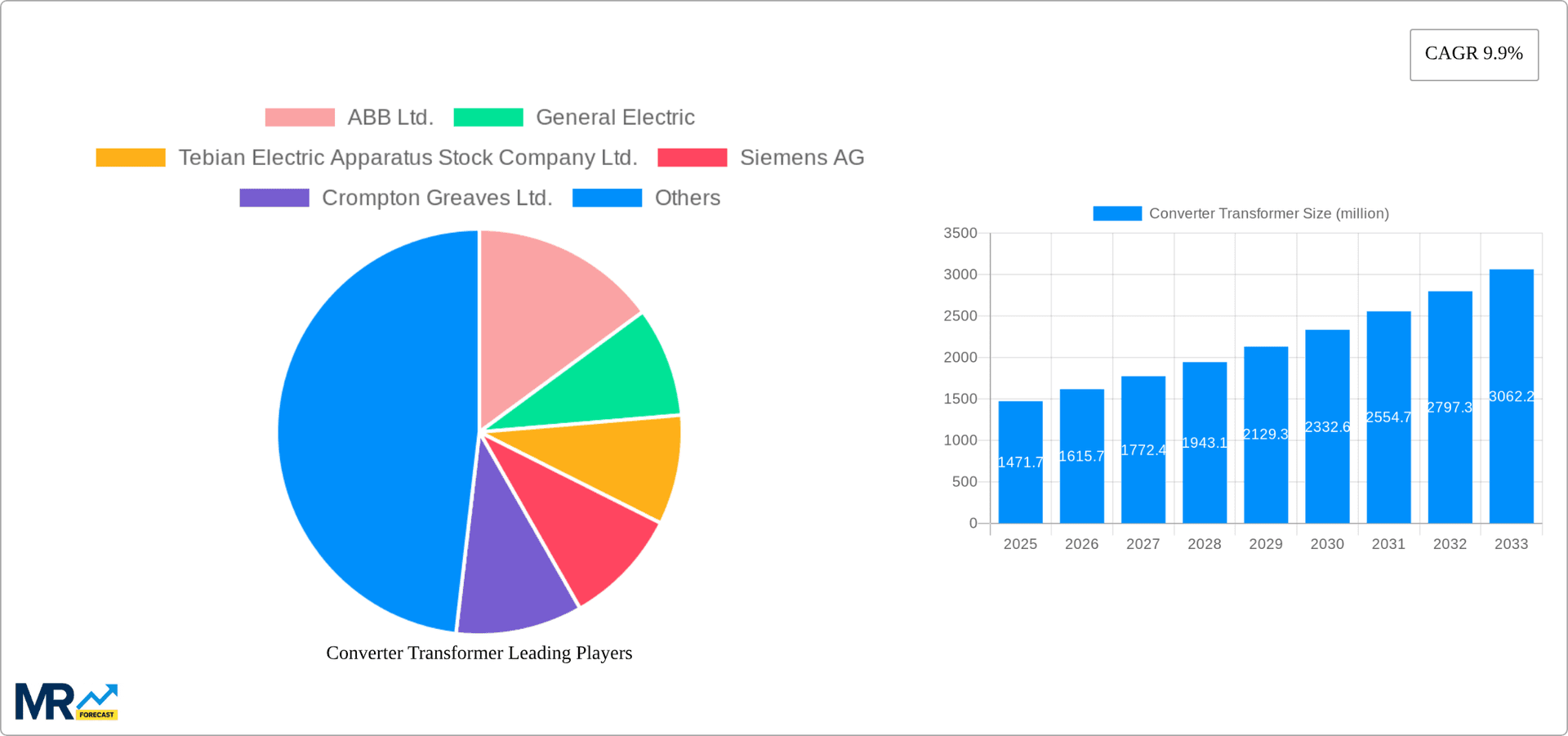 Converter Transformer Research Report - Market Overview and Key Insights
