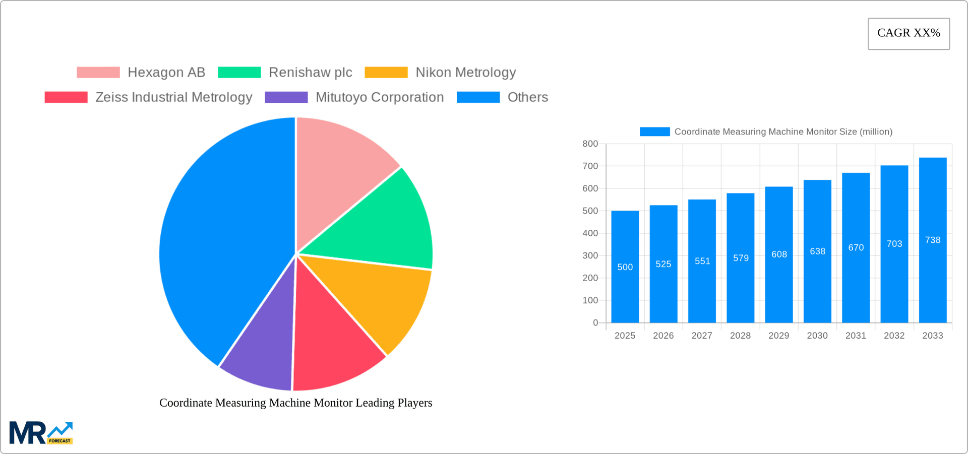 Coordinate Measuring Machine Monitor Research Report - Market Overview and Key Insights