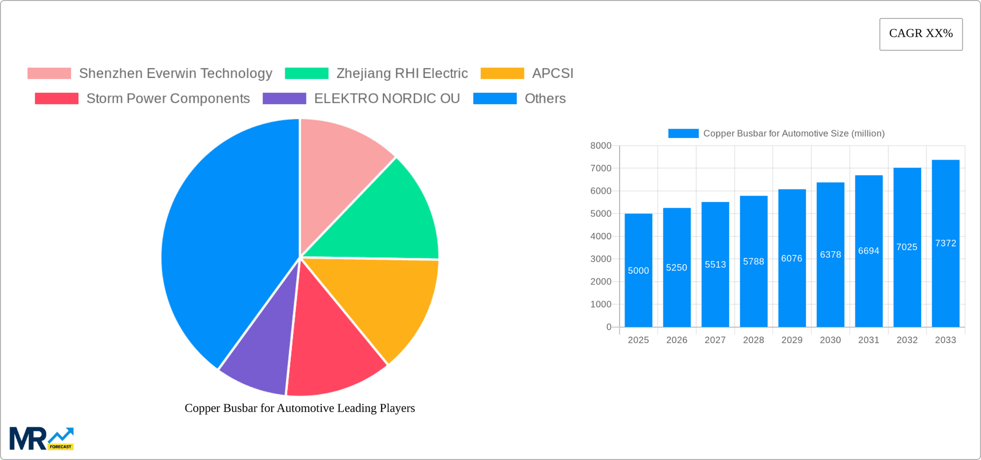 Copper Busbar for Automotive Research Report - Market Overview and Key Insights