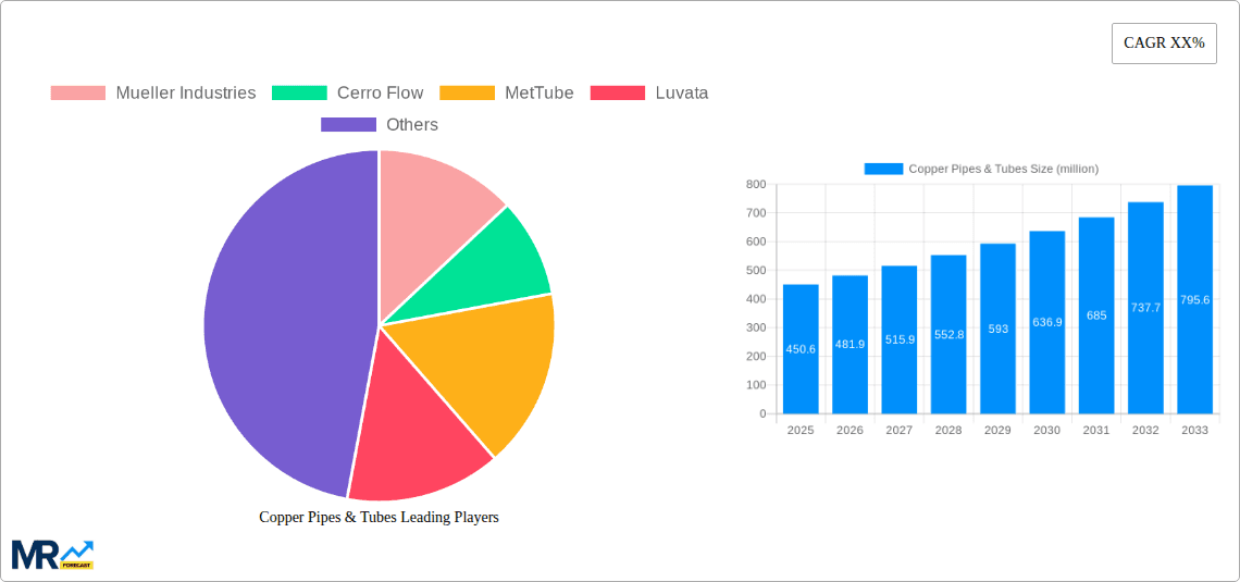 Copper Pipes & Tubes Research Report - Market Overview and Key Insights