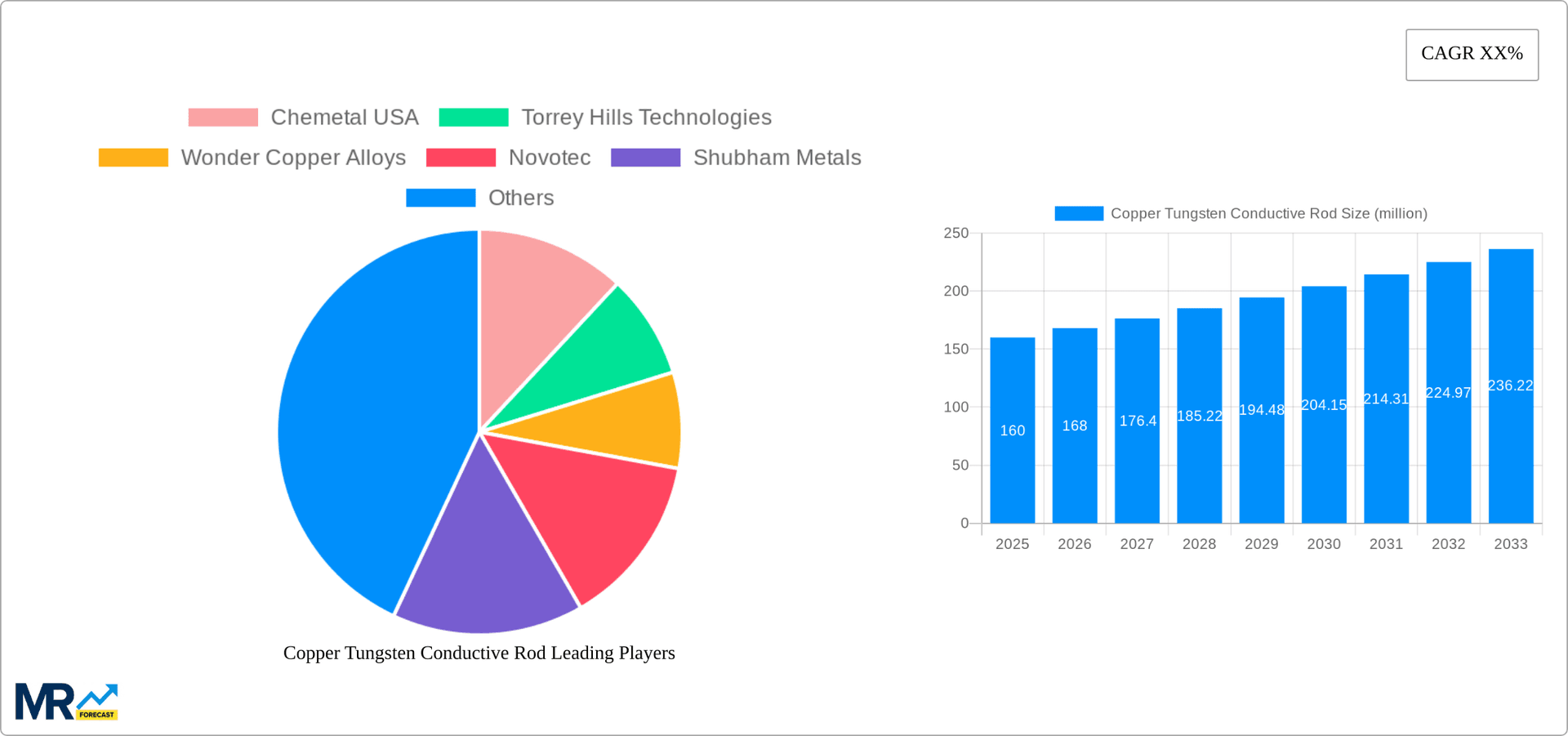 Copper Tungsten Conductive Rod Research Report - Market Overview and Key Insights