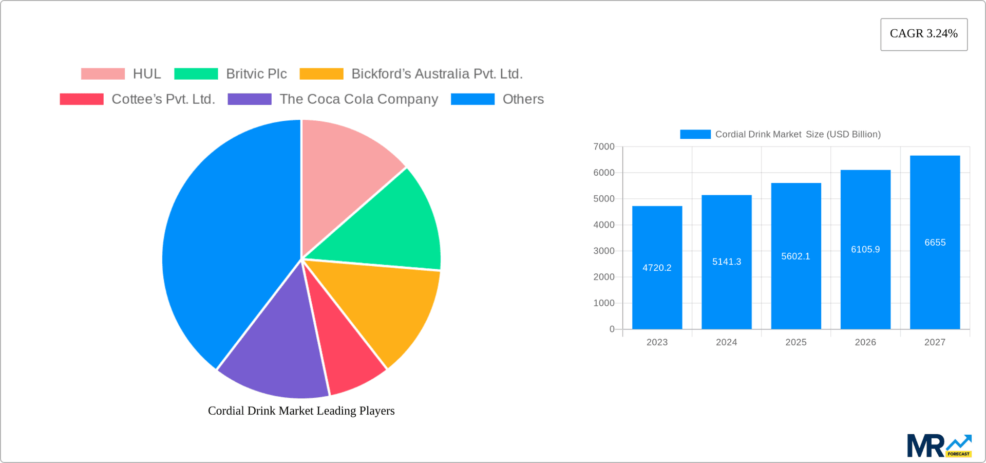 Cordial Drink Market Research Report - Market Overview and Key Insights
