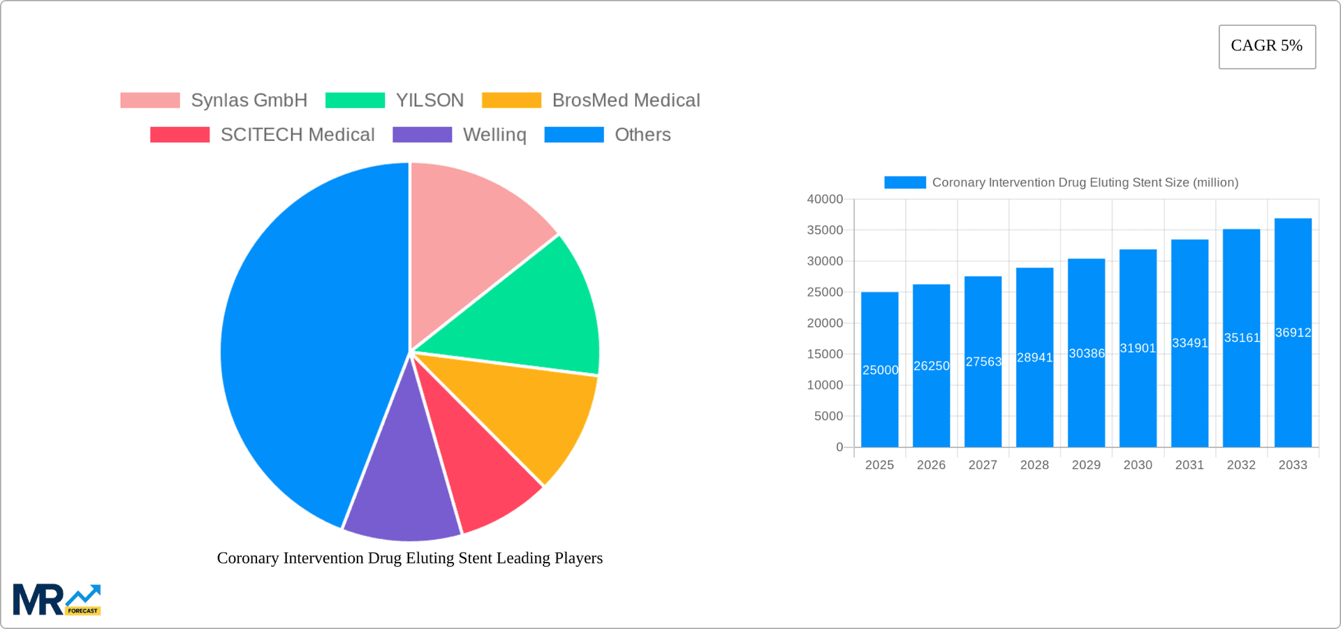 Coronary Intervention Drug Eluting Stent Research Report - Market Overview and Key Insights