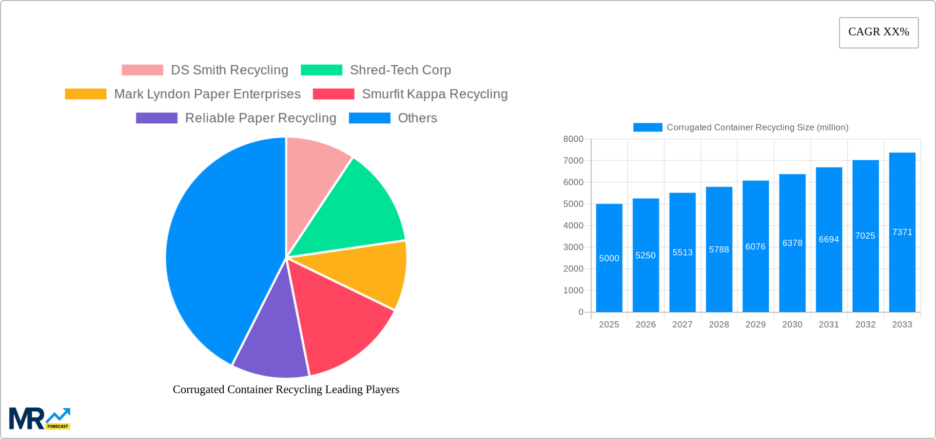 Corrugated Container Recycling Research Report - Market Overview and Key Insights