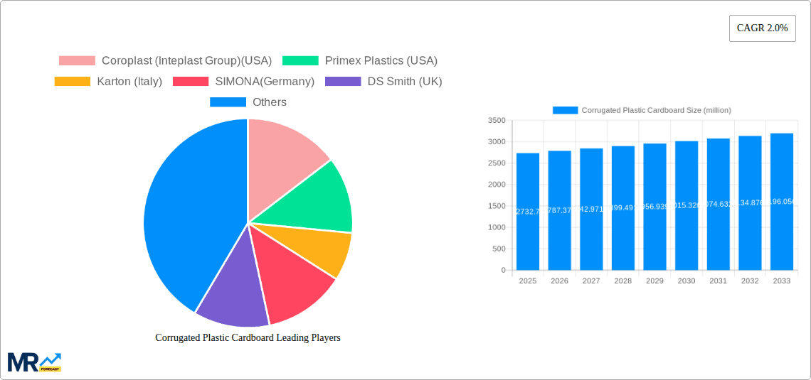 Corrugated Plastic Cardboard Research Report - Market Overview and Key Insights