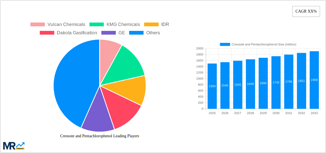 Creosote and Pentachlorophenol Research Report - Market Overview and Key Insights
