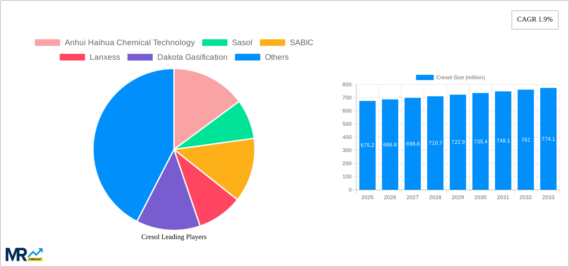 Cresol Research Report - Market Overview and Key Insights