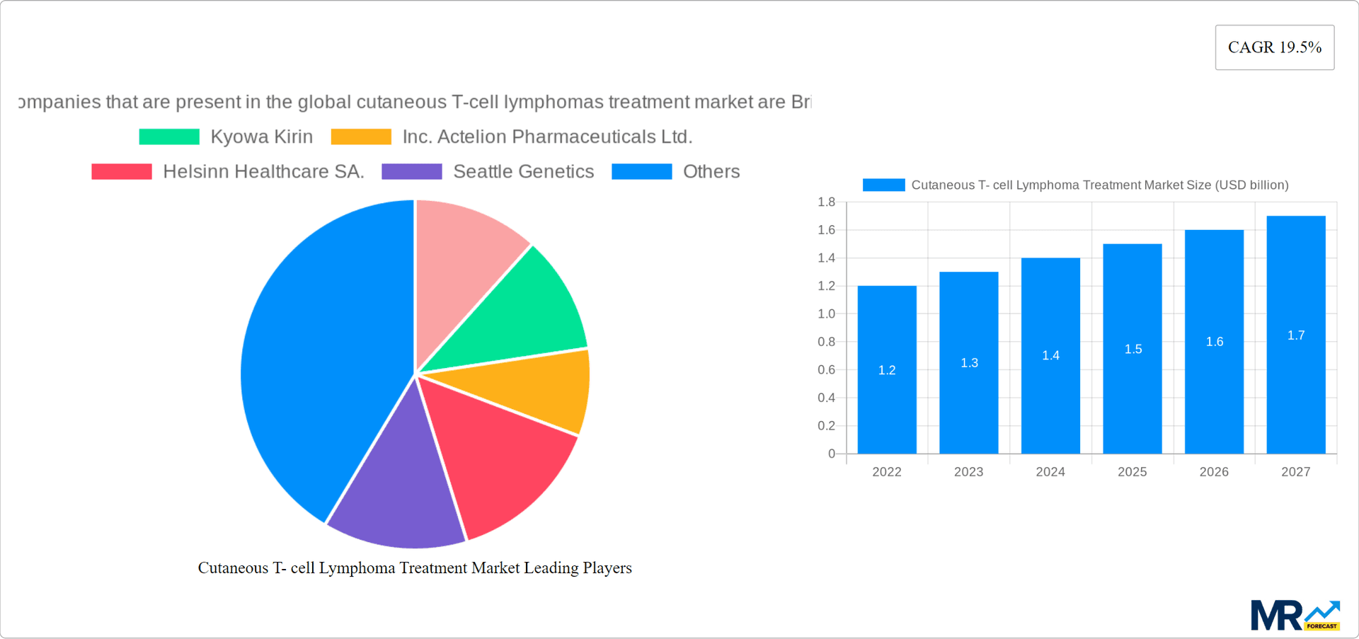 Cutaneous T- cell Lymphoma Treatment Market Research Report - Market Overview and Key Insights