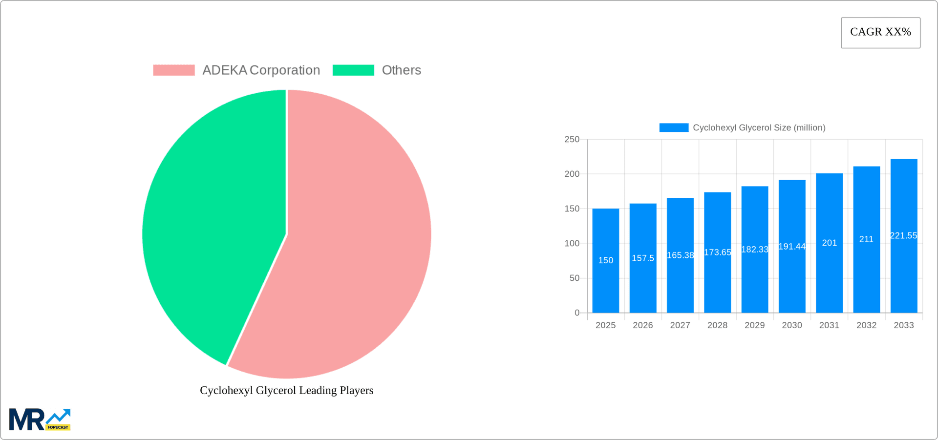 Cyclohexyl Glycerol Research Report - Market Overview and Key Insights