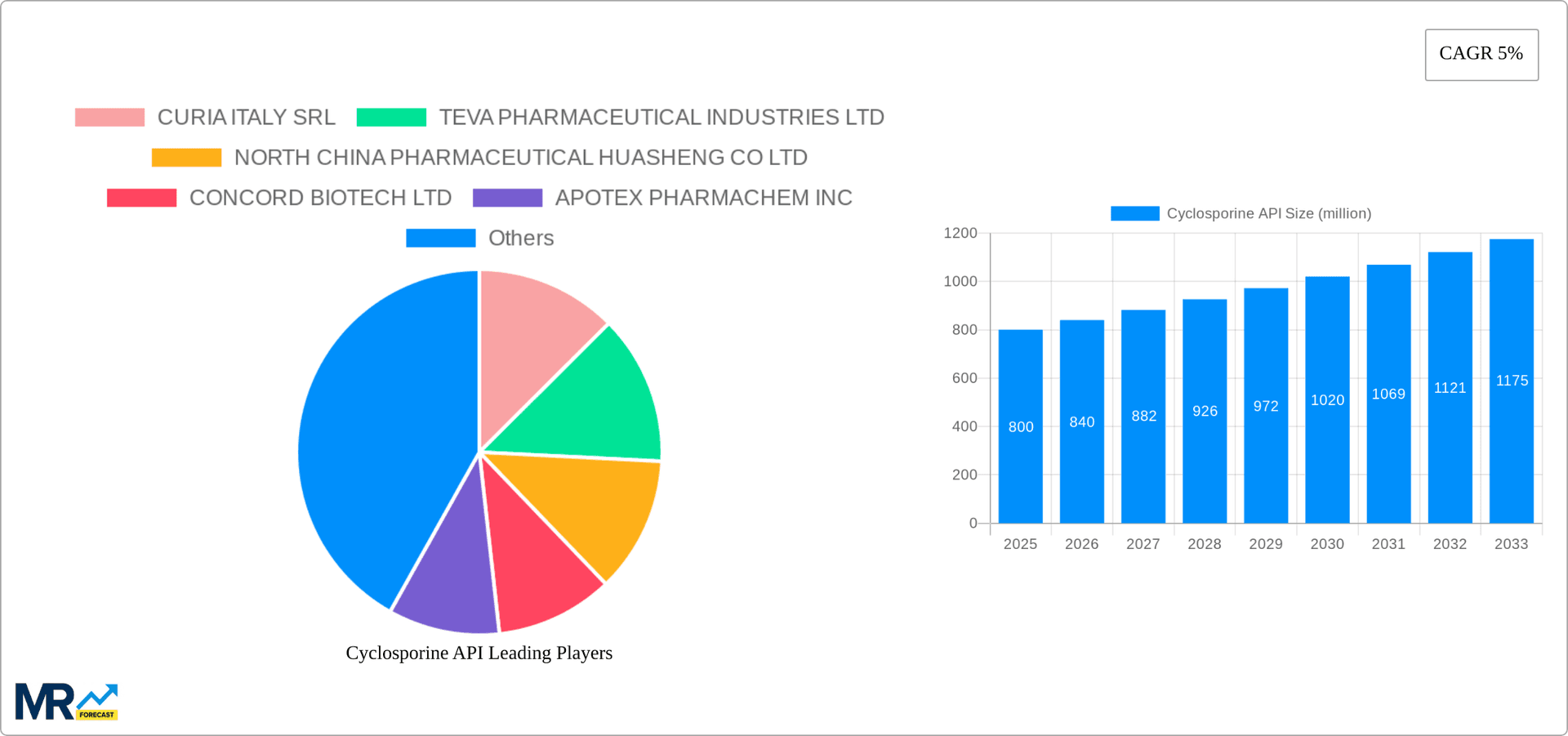 Cyclosporine API Research Report - Market Overview and Key Insights