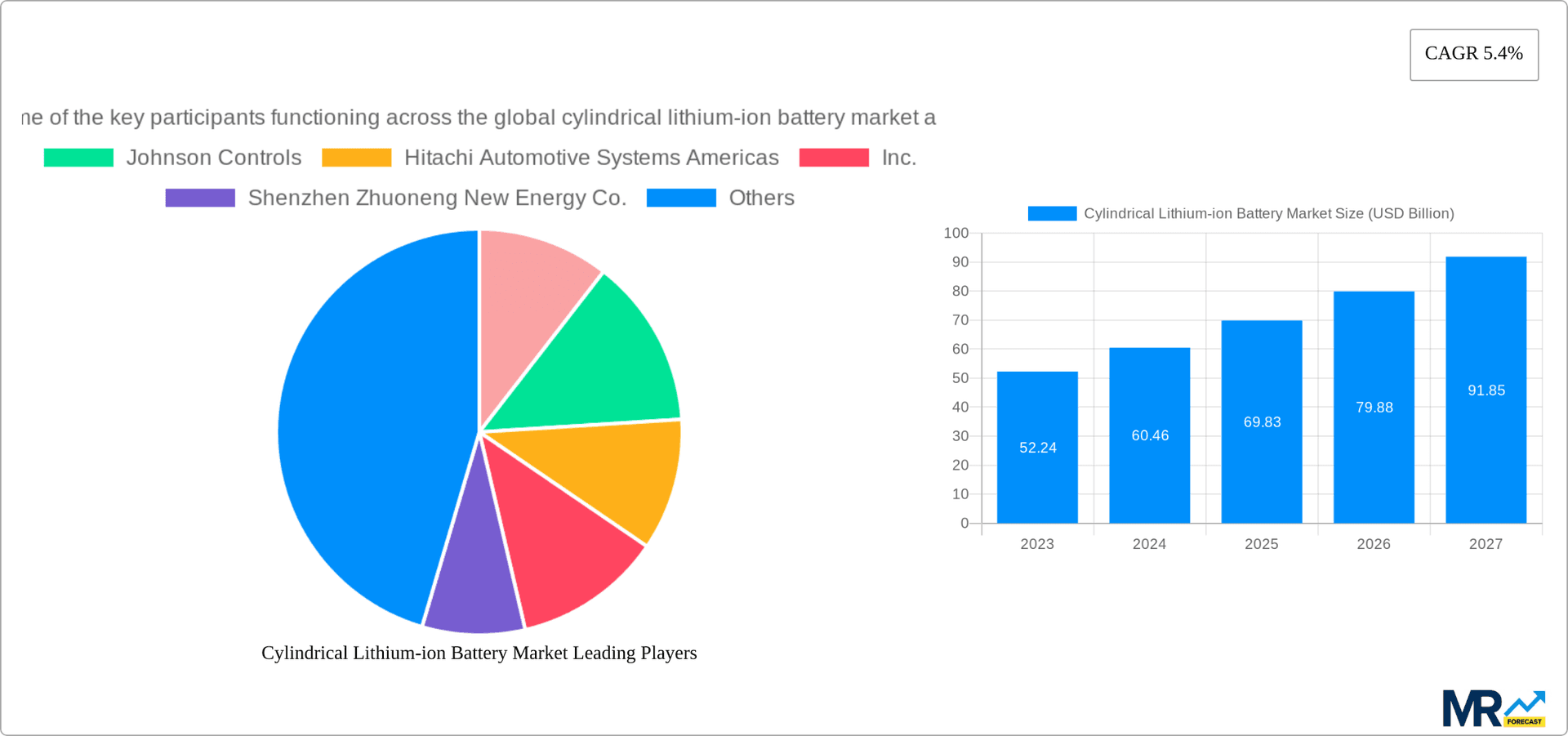 Cylindrical Lithium-ion Battery Market Research Report - Market Overview and Key Insights
