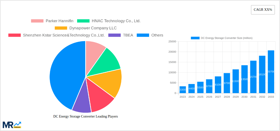 DC Energy Storage Converter Research Report - Market Overview and Key Insights