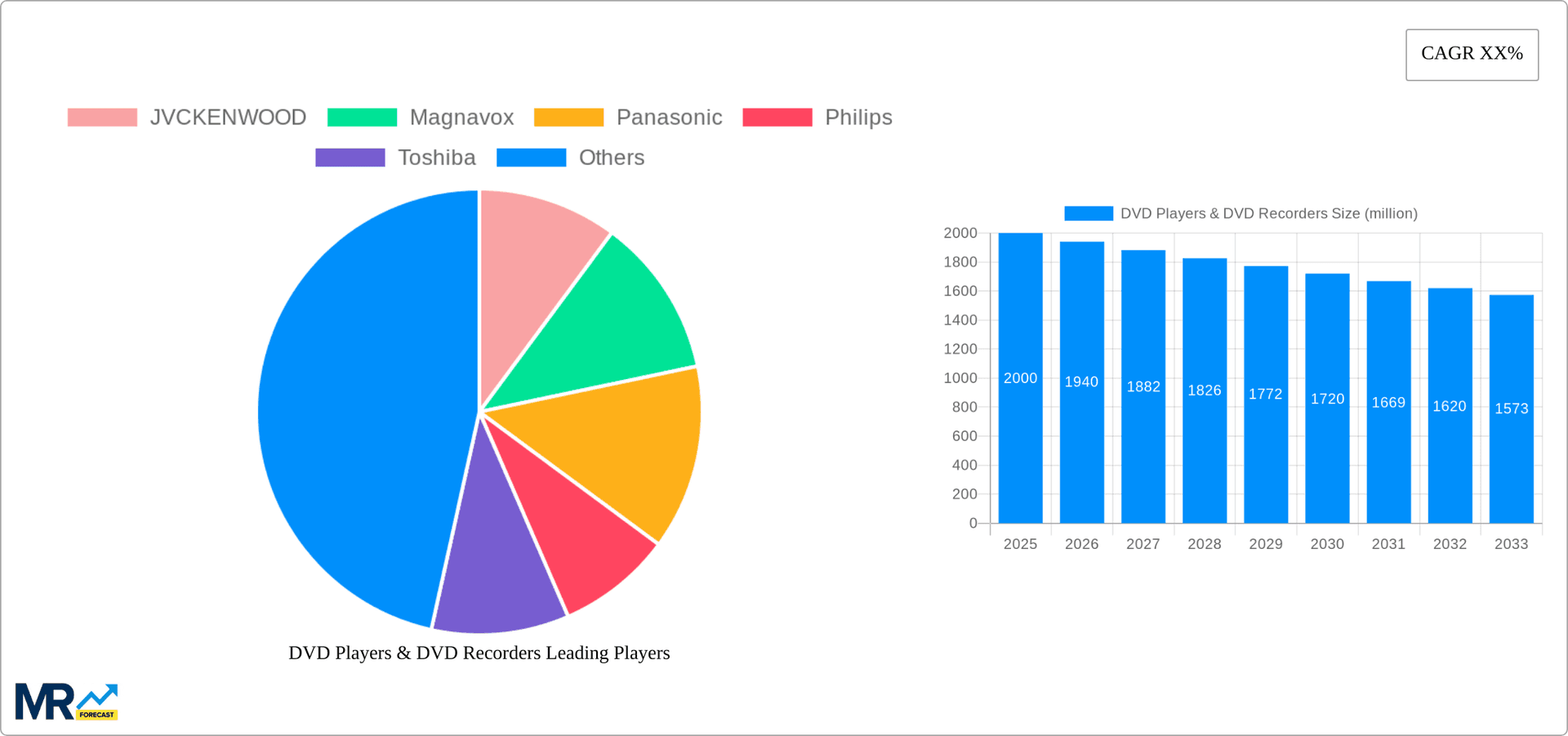 DVD Players & DVD Recorders Research Report - Market Overview and Key Insights