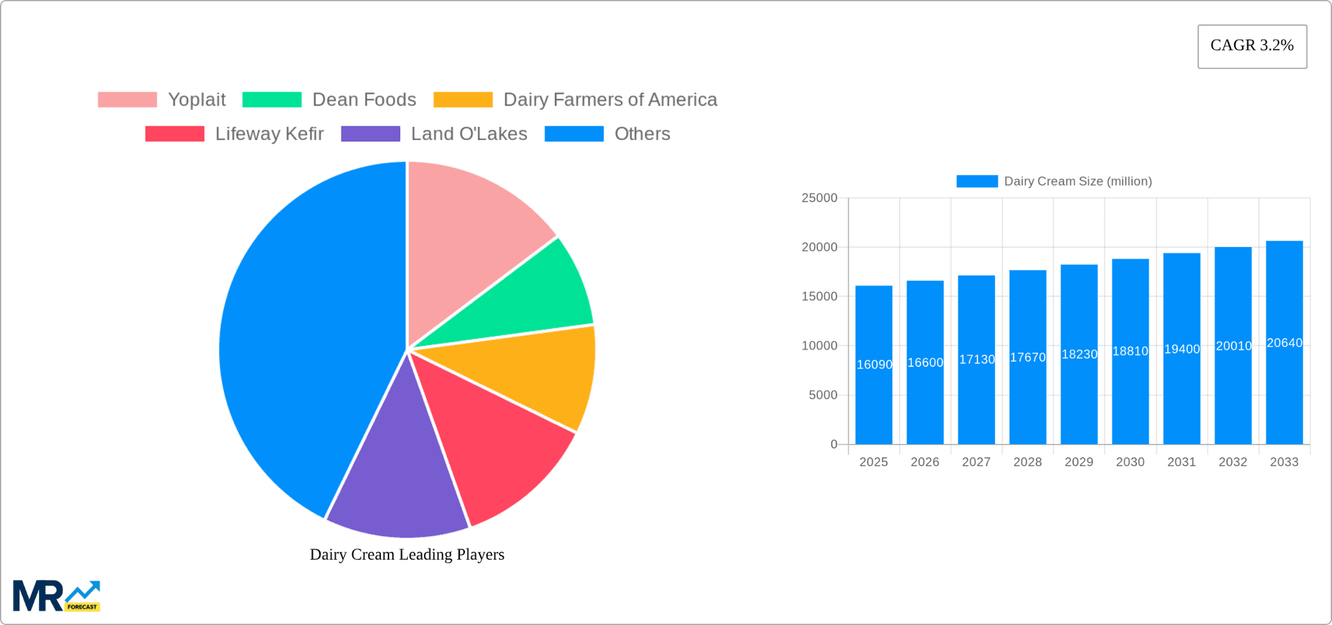 Dairy Cream Research Report - Market Overview and Key Insights