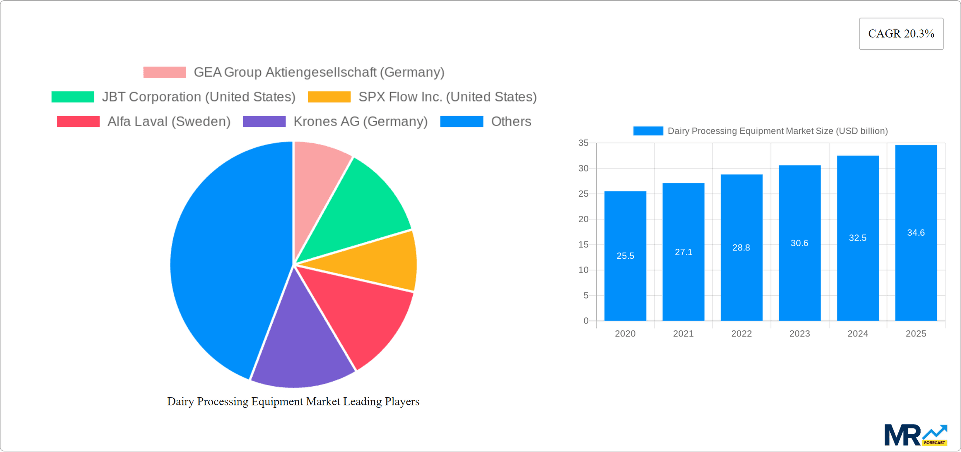 Dairy Processing Equipment Market Research Report - Market Overview and Key Insights