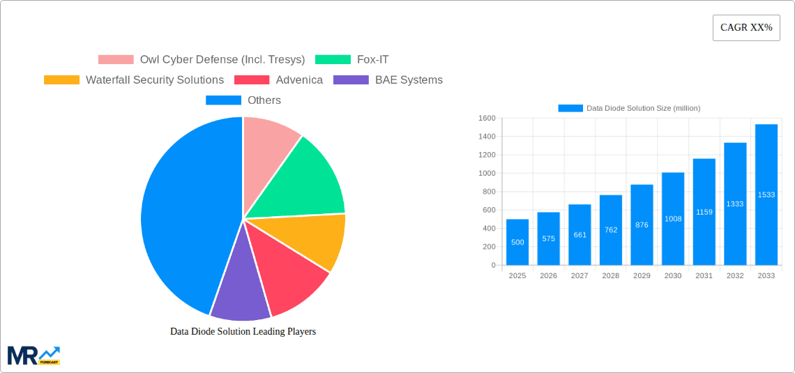 Data Diode Solution Research Report - Market Overview and Key Insights