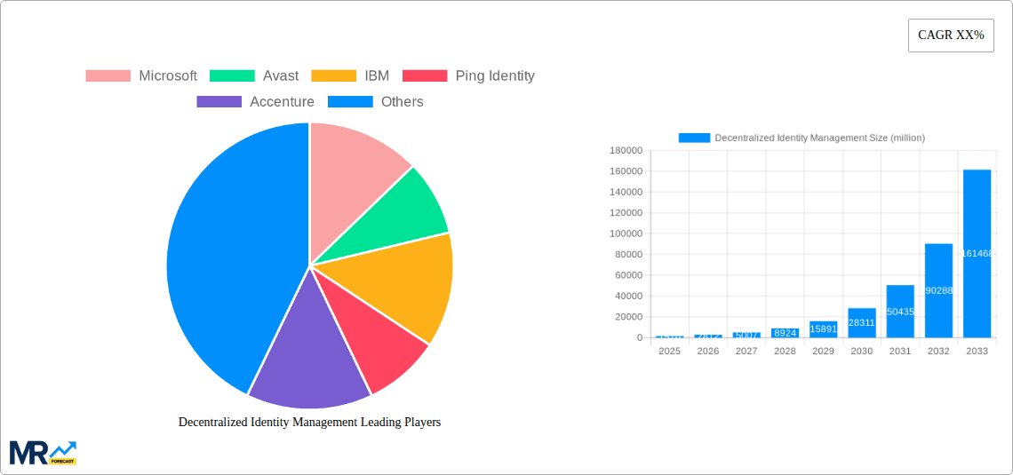 Decentralized Identity Management Research Report - Market Overview and Key Insights