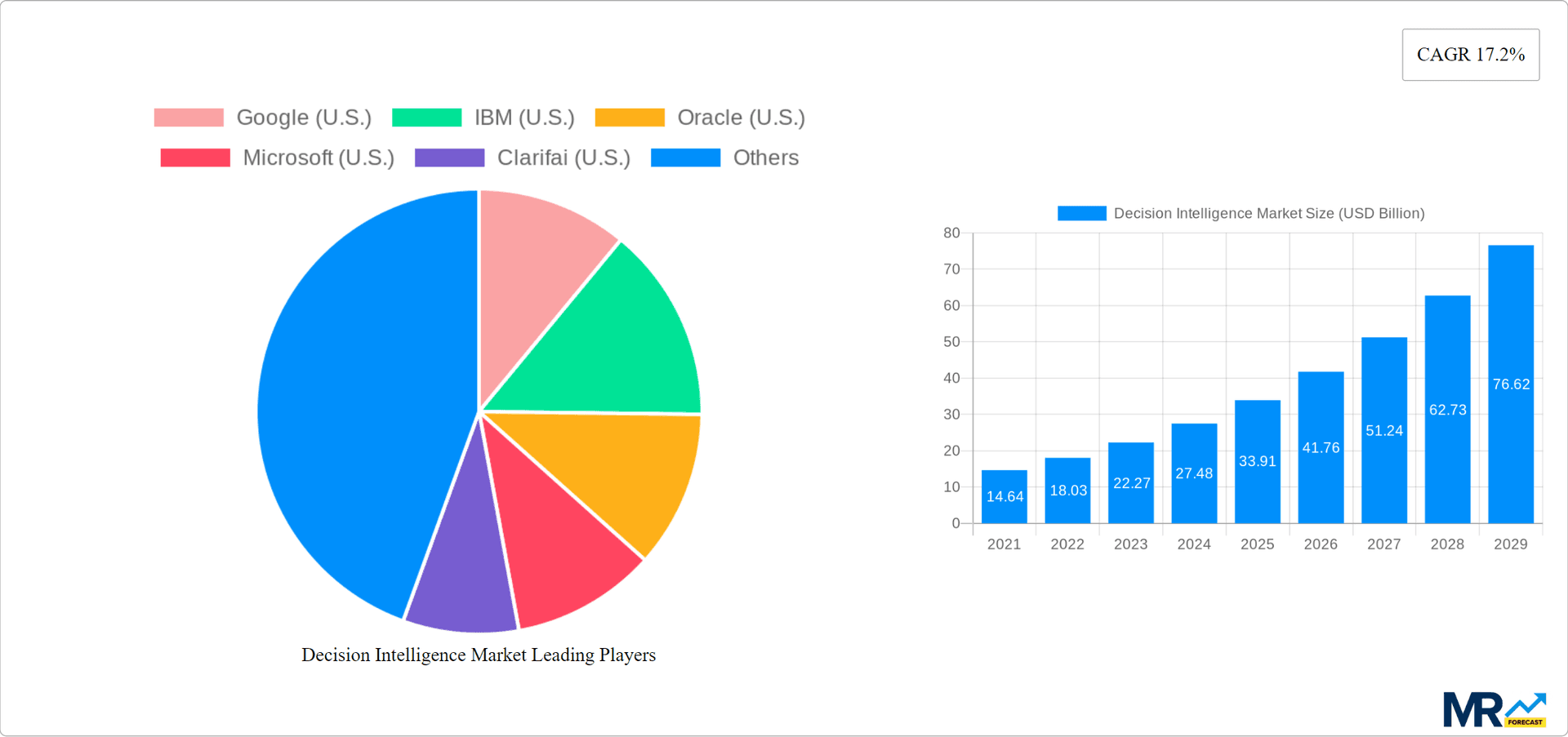 Decision Intelligence Market Research Report - Market Overview and Key Insights