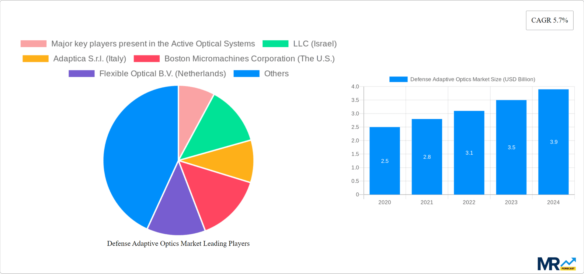 Defense Adaptive Optics Market Research Report - Market Overview and Key Insights