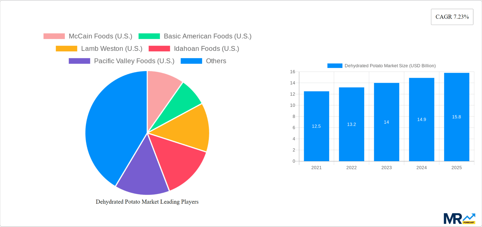 Dehydrated Potato Market Research Report - Market Overview and Key Insights