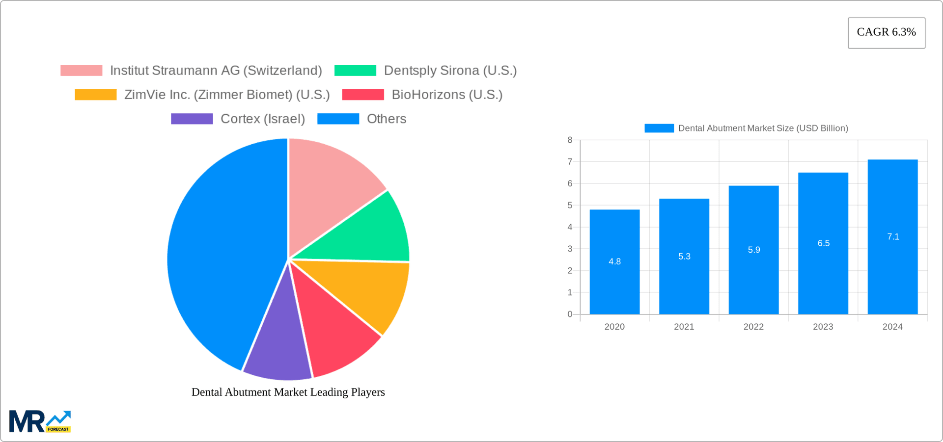 Dental Abutment Market Research Report - Market Overview and Key Insights