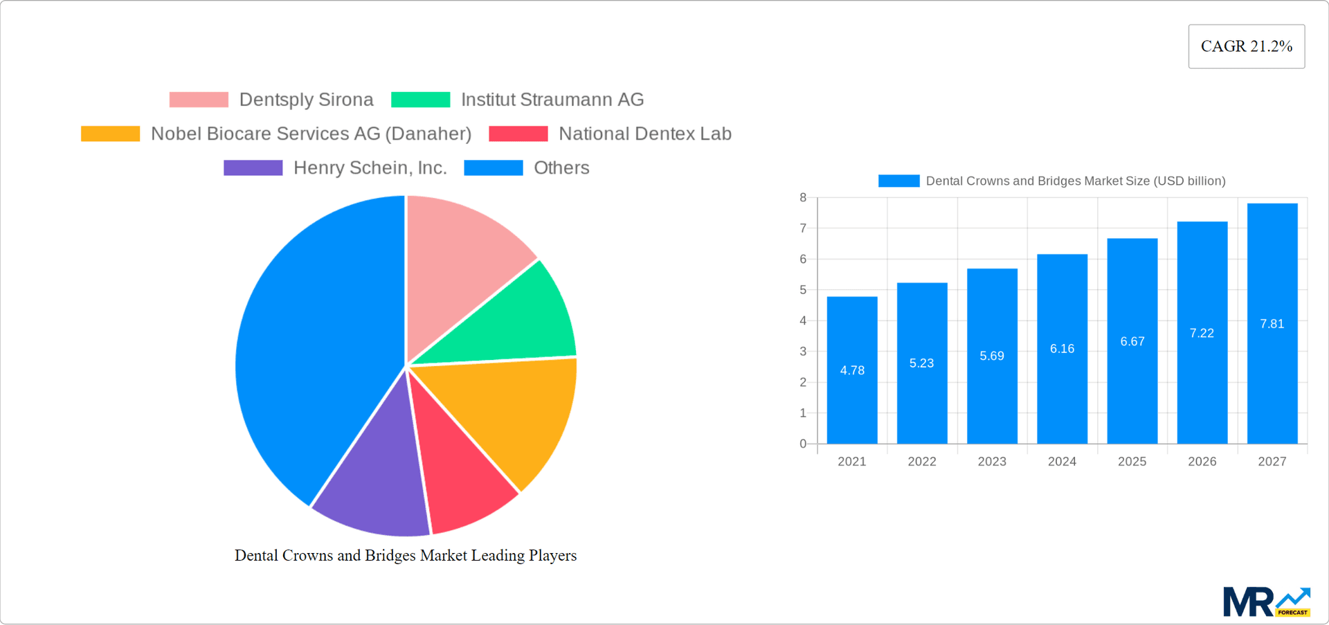 Dental Crowns and Bridges Market Research Report - Market Overview and Key Insights