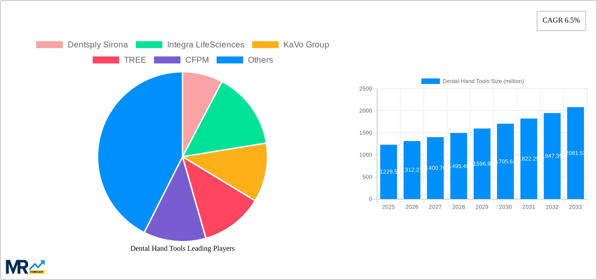 Dental Hand Tools Research Report - Market Overview and Key Insights