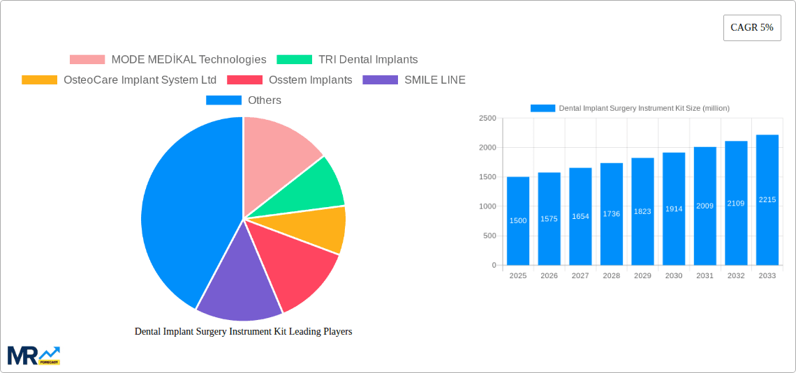 Dental Implant Surgery Instrument Kit Research Report - Market Overview and Key Insights