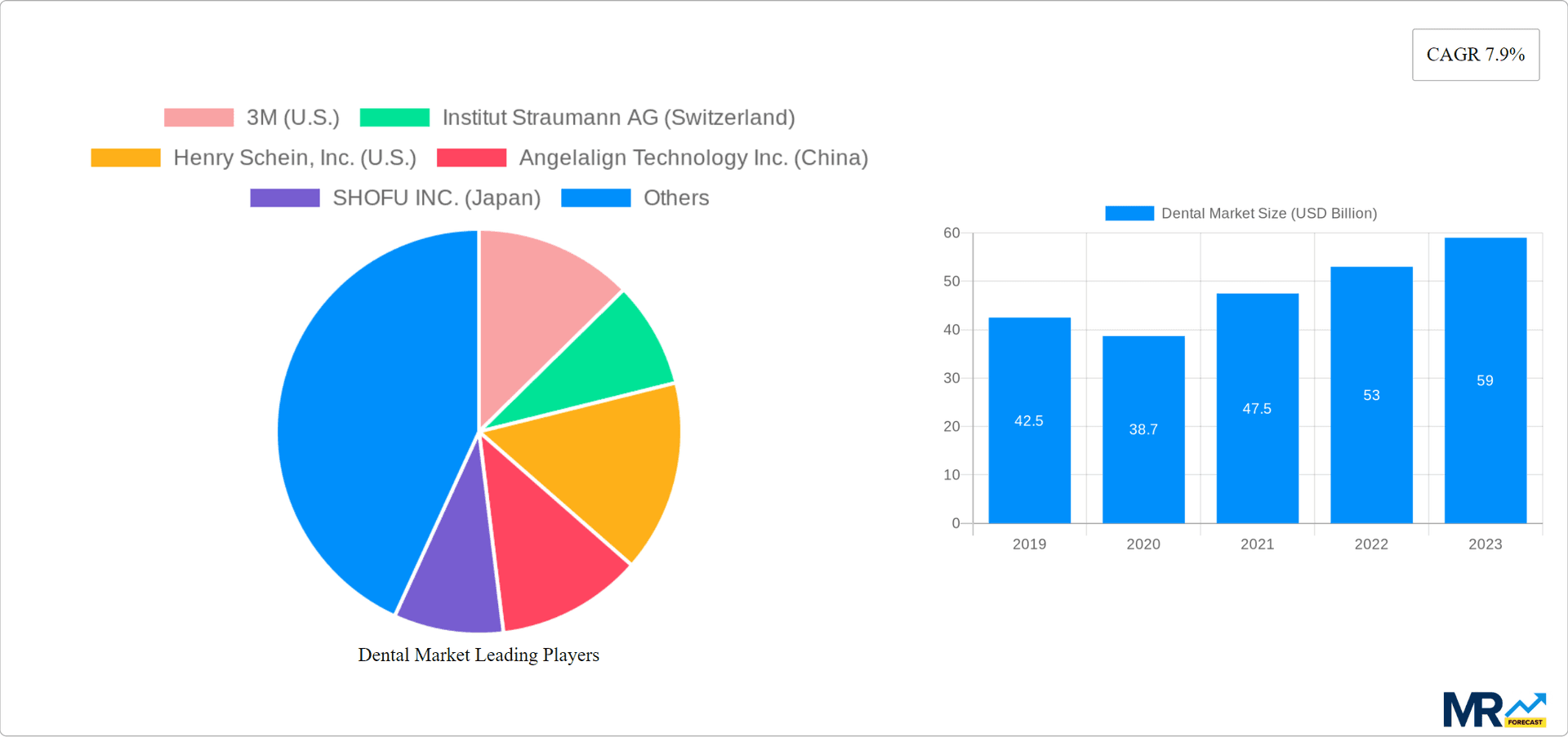 Dental Market Research Report - Market Overview and Key Insights