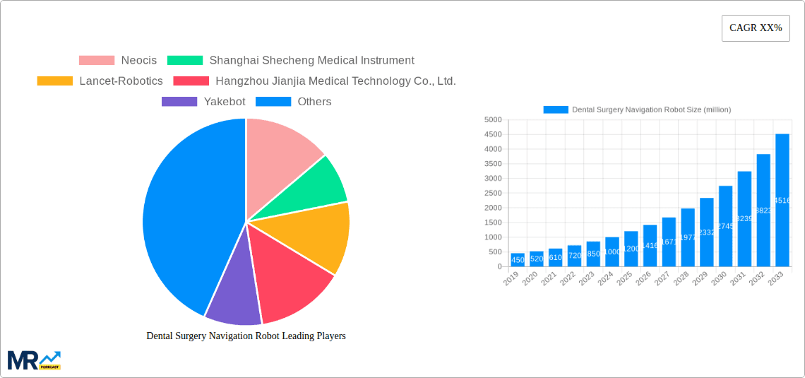 Dental Surgery Navigation Robot Research Report - Market Overview and Key Insights