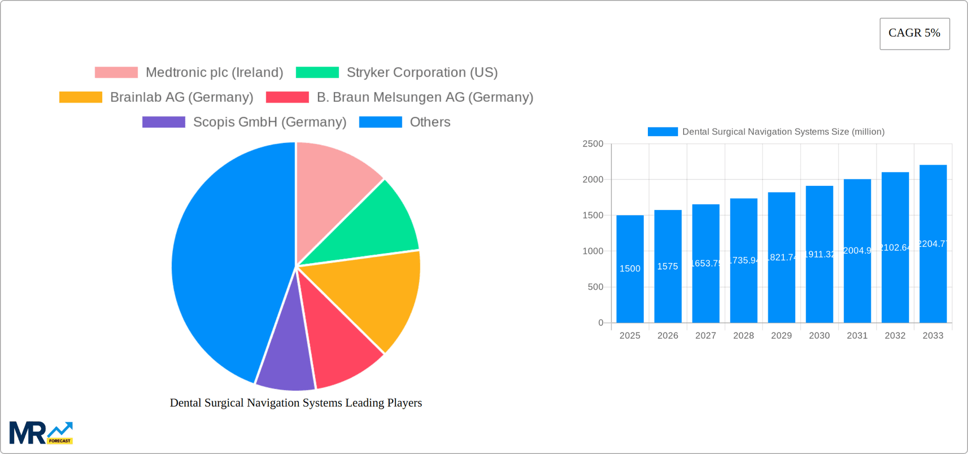 Dental Surgical Navigation Systems Research Report - Market Overview and Key Insights