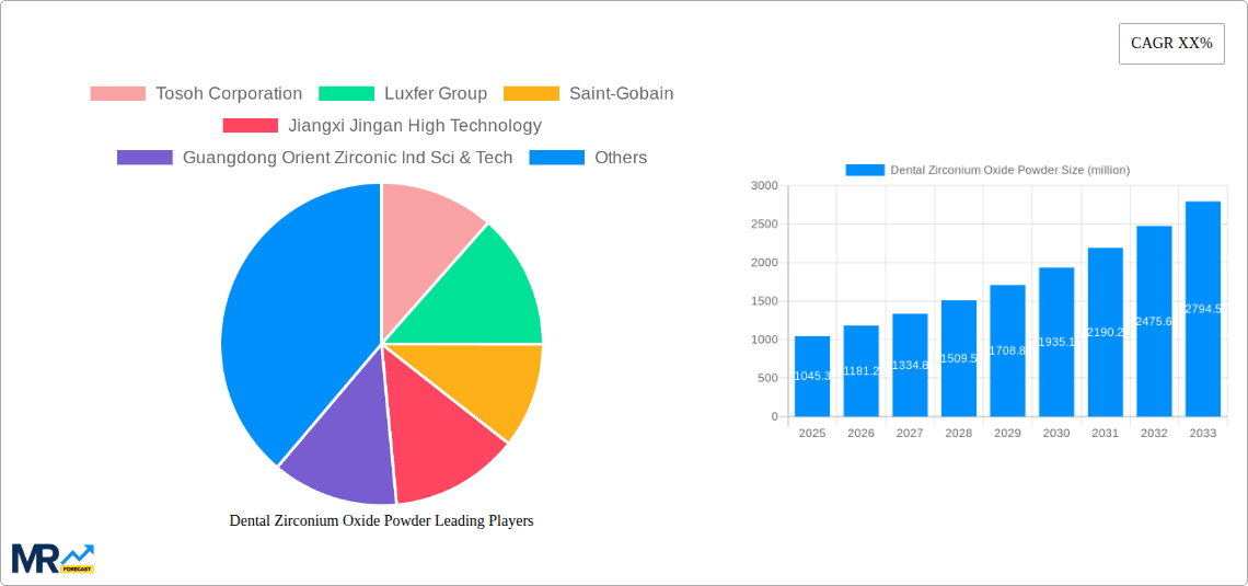 Dental Zirconium Oxide Powder Research Report - Market Overview and Key Insights