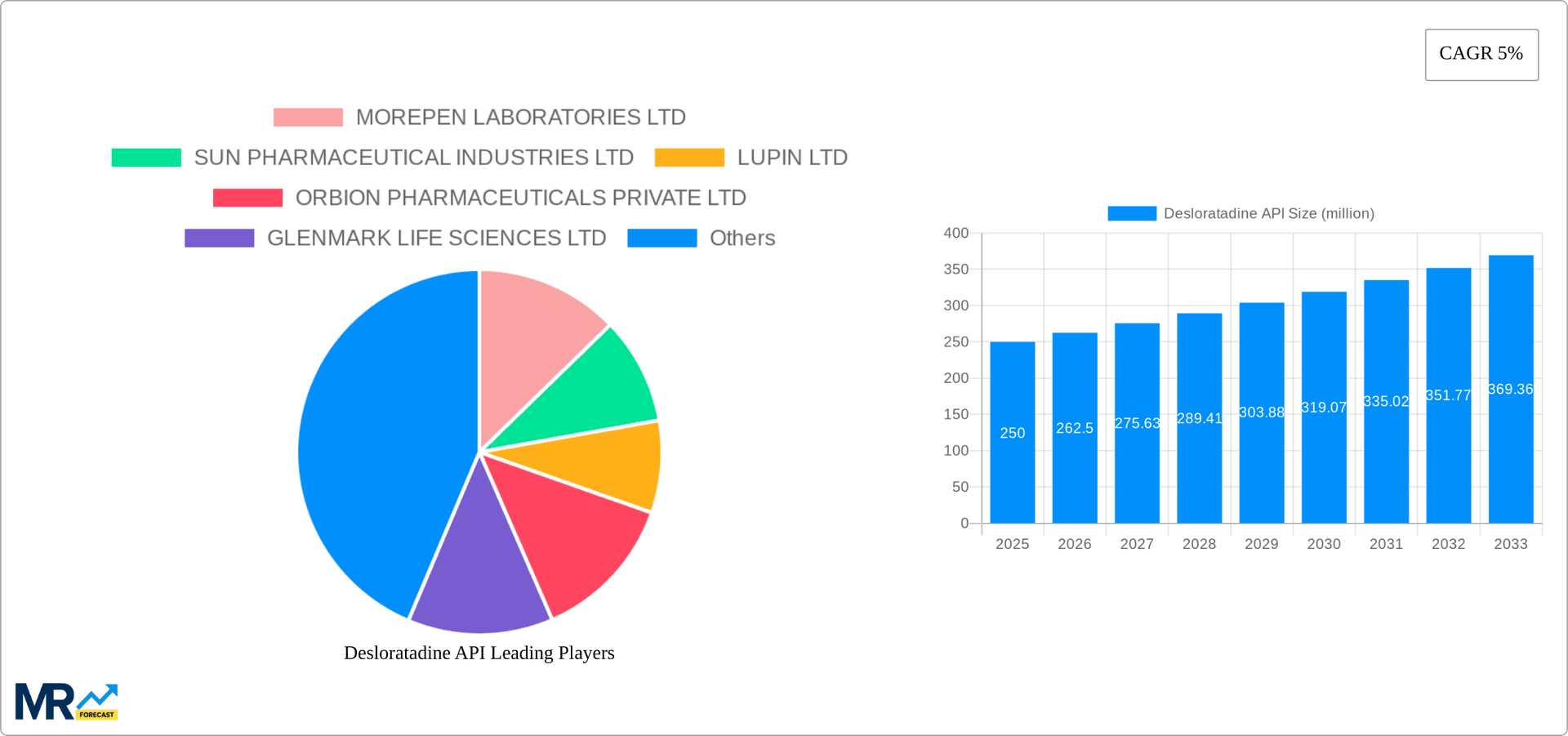 Desloratadine API Research Report - Market Overview and Key Insights
