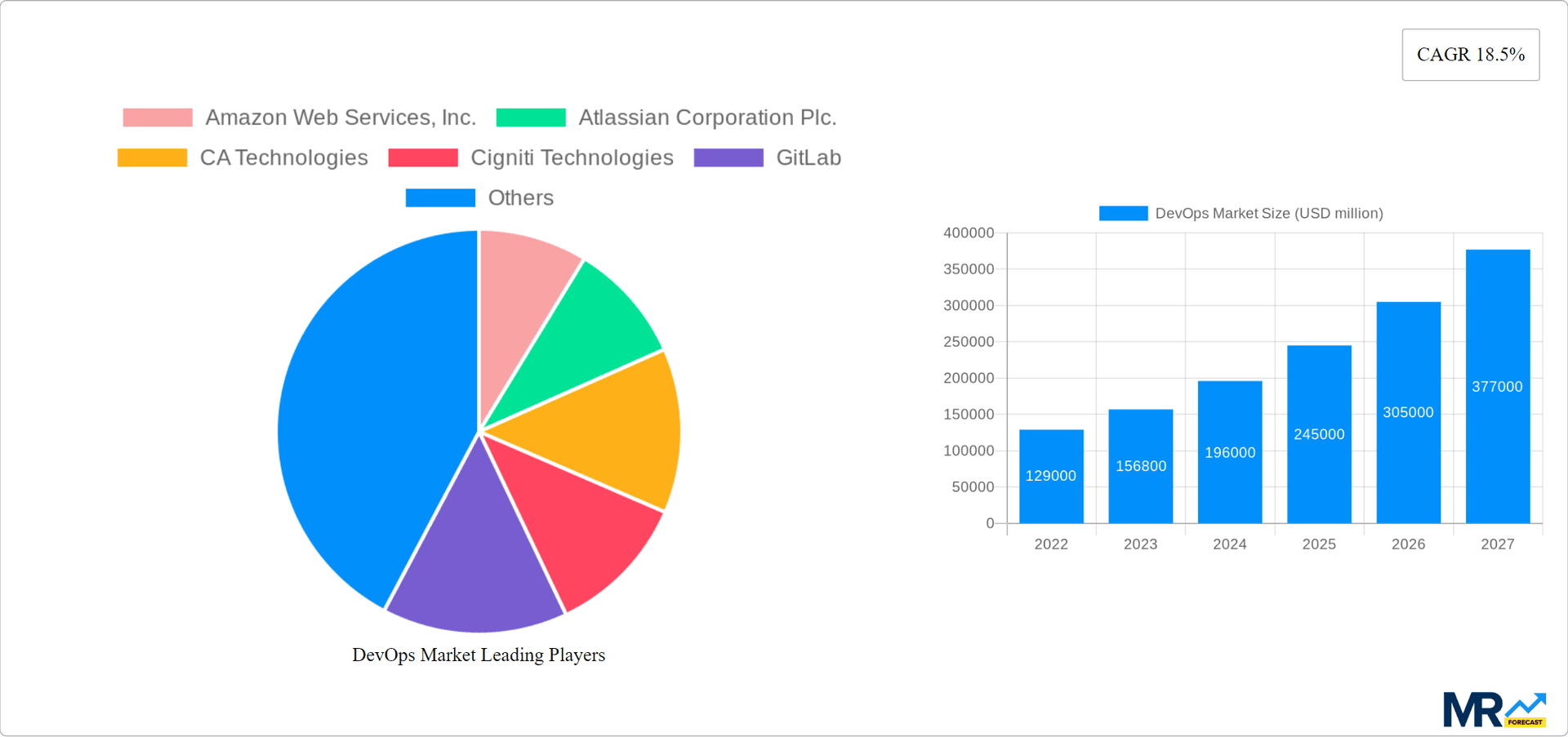 DevOps Market Research Report - Market Overview and Key Insights