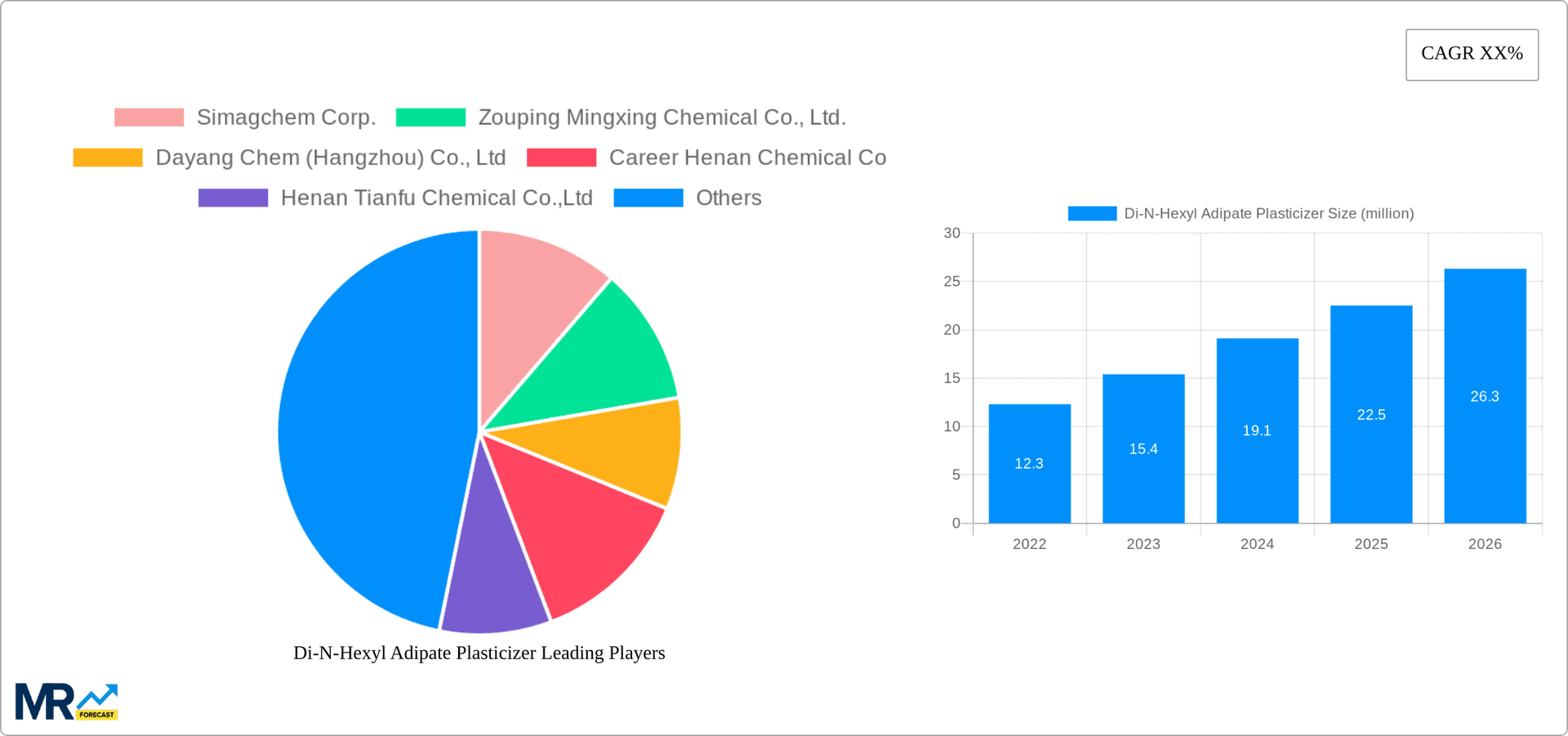 Di-N-Hexyl Adipate Plasticizer Research Report - Market Overview and Key Insights