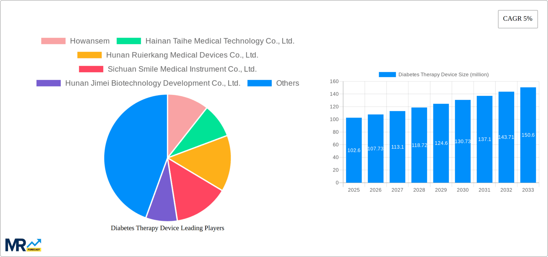 Diabetes Therapy Device Research Report - Market Overview and Key Insights
